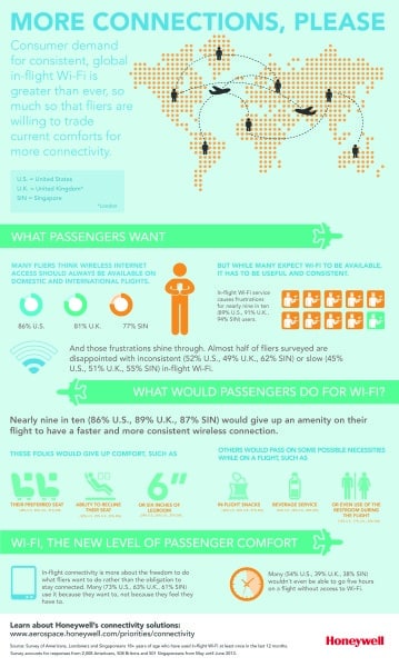 Honeywell connectivity survey Infographic