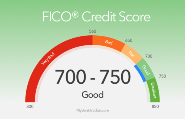A FICO credit score above 700 is considered good, but scores in the 600's still offer options for travel reward credit cards.