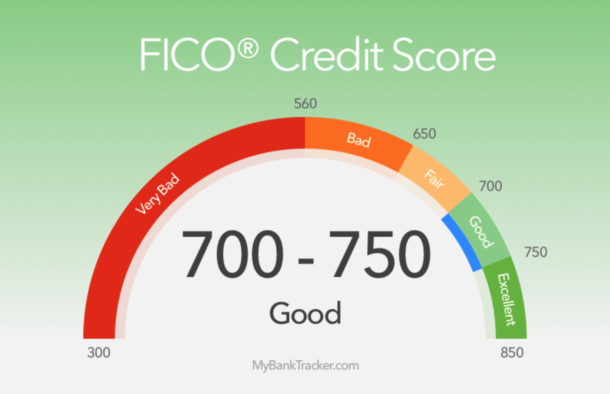 Un puntaje de crédito FICO superior a 700 se considera bueno, pero los puntajes en los años 600 aún ofrecen opciones para tarjetas de crédito de recompensa de viaje.