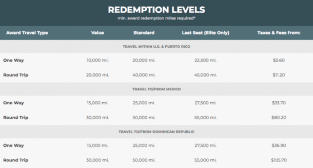 Redemption levels for Frontier Airlines award flights.